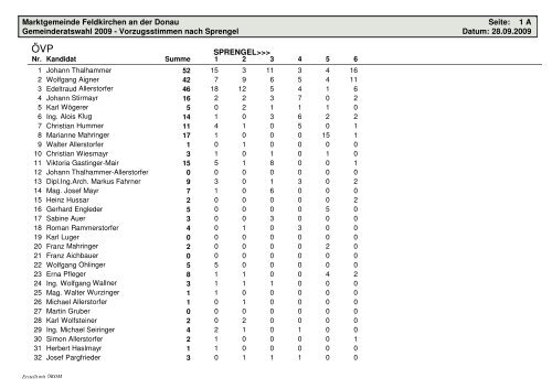Gemeinderatswahl - Liste der Vorzugsstimmen - Marktgemeinde ...