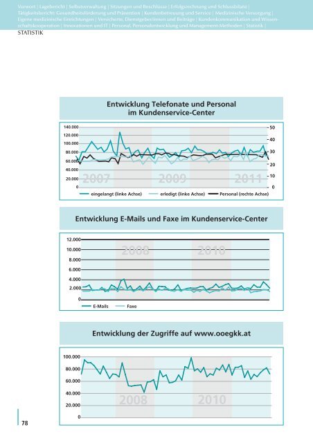 2011 JAHRESBERICHT - OÖGKK