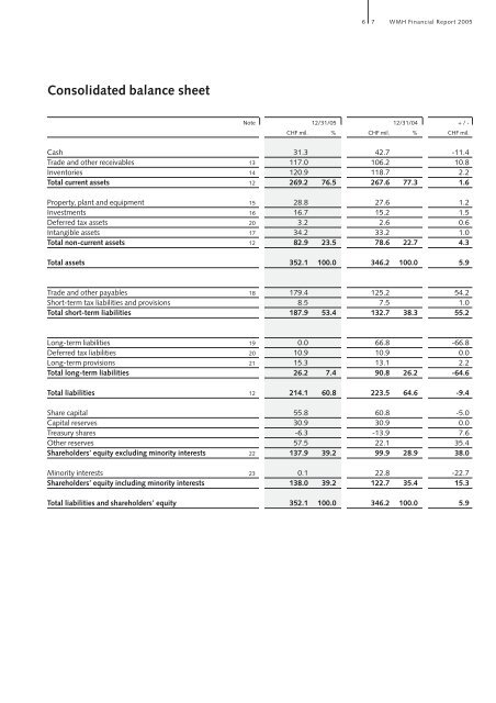 Annual Report 2005 - Walter Meier