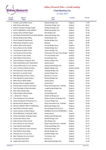 Final Ranking List 12 July 2012 Kidney Research Pairs - overall ...