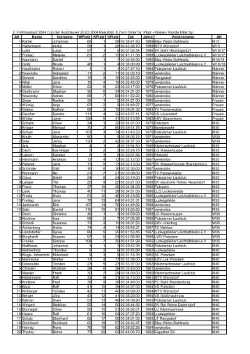 2. Frühlingslauf 2004 Cup der Autohäuser 20.03 ... - Jahn eV Nunsdorf