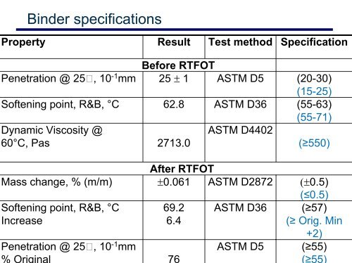 High Modulus Asphalt (HiMA) Technology Transfer (T2) May ... - CSIR