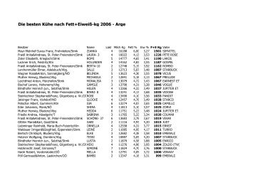 Die besten Kühe nach Fett+Eiweiß-kg 2006 - Arge - Braunvieh Austria