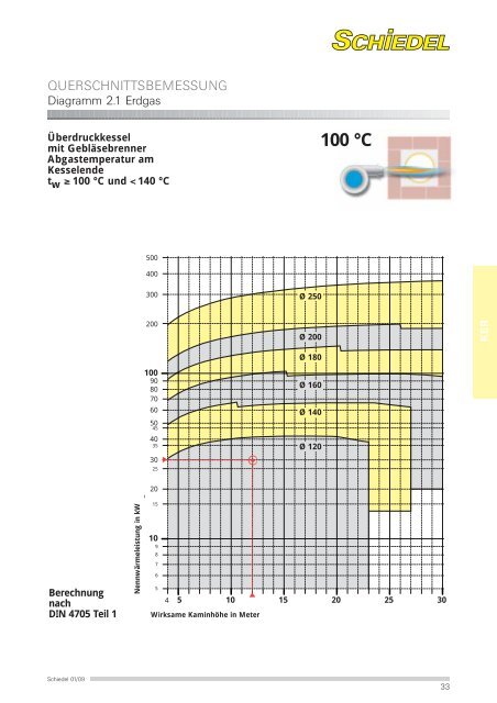 100 °C - Schiedel