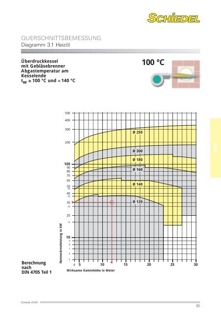 100 °C - Schiedel