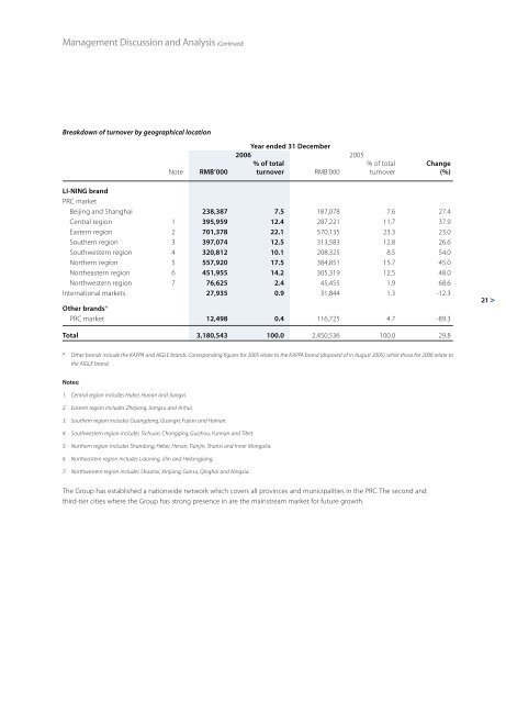 Annual Report - Li Ning