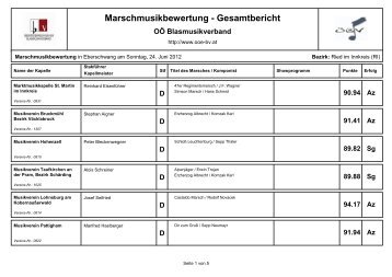 Marschmusikbewertung - Gesamtbericht - Ried im Innkreis