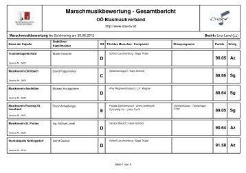 Marschmusikbewertung - Gesamtbericht - Linz-Land