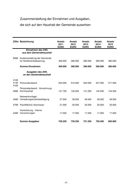 Haushaltsplan für das Haushaltsjahr 2012 der ... - Leopoldshöhe