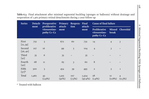 Primary Retinal Detachment