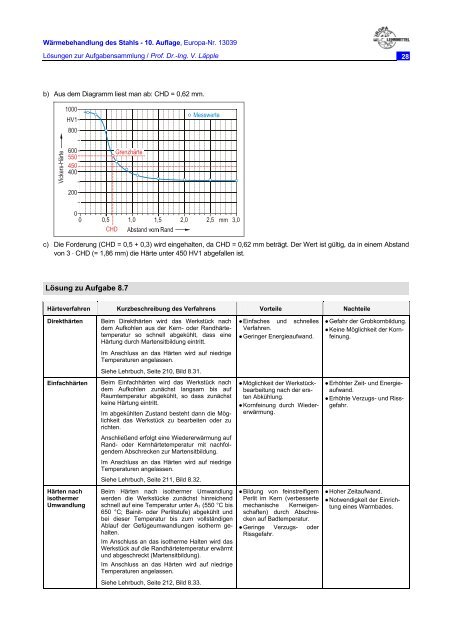 Wärmebehandlung des Stahls - Europa-Lehrmittel