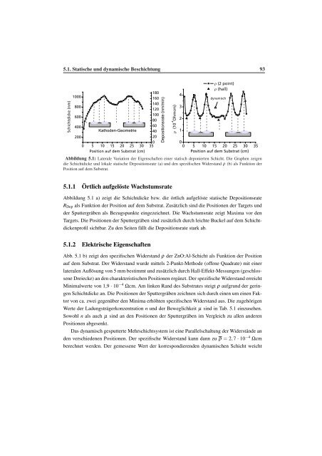 Untersuchung des reaktiven Sputterprozesses zur Herstellung von ...