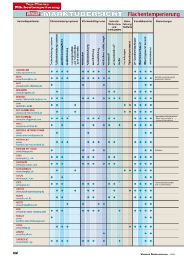 Marktübersicht: Flächentemperierung: Heiz