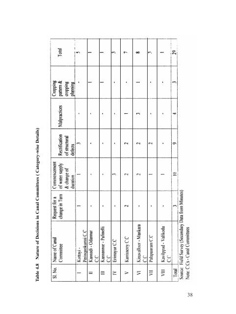 Beneficiary Participation in Irrigation Water Management: The Kerala