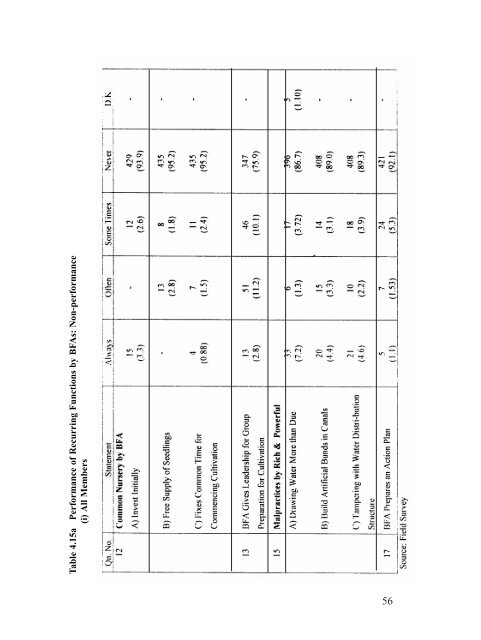 Beneficiary Participation in Irrigation Water Management: The Kerala