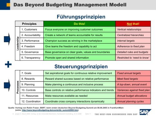 Controlling Beyond Budgeting: Anregungen des ... - Juergen Daum