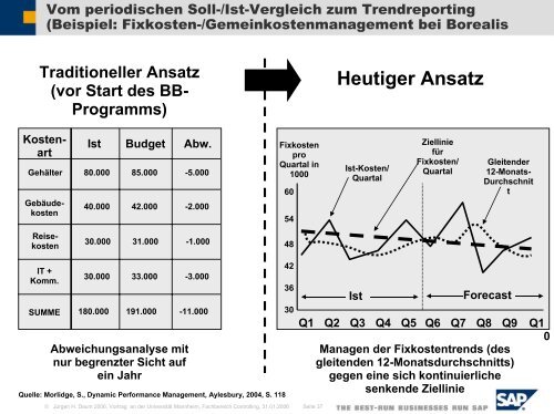 Controlling Beyond Budgeting: Anregungen des ... - Juergen Daum