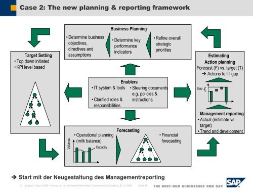 Controlling Beyond Budgeting: Anregungen des ... - Juergen Daum