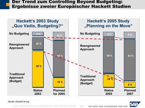 Controlling Beyond Budgeting: Anregungen des ... - Juergen Daum