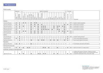 Product overview Application manual cleaning ... - Borer Chemie