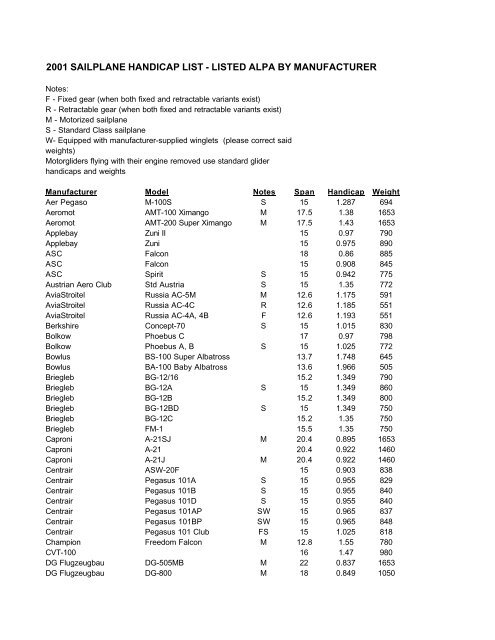 2001 sailplane handicap list - listed alpa by manufacturer