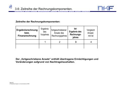 NKF Neues Kommunales Finanzmanagement. - Haushaltsrecht/NKF