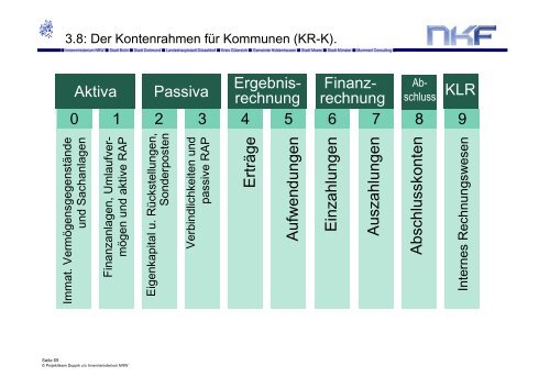 NKF Neues Kommunales Finanzmanagement. - Haushaltsrecht/NKF