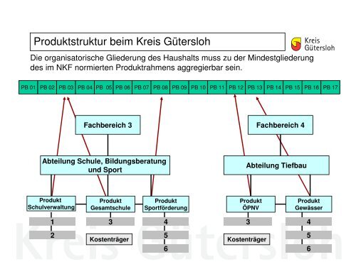 Die Kennzahlen eines Produktes