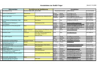 Kontaktdaten der StuBO-Träger, pdf - Stiftung Partner für Schule NRW