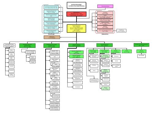 Organigramm Groß-Umstadt - Kreiskliniken Darmstadt-Dieburg
