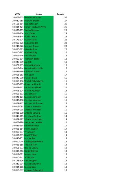 Liste der qualifizierten Spieler - Warcraft-TCG.de