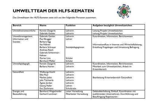 UMWELTTEAM DER HLFS-KEMATEN - (HBLA) Kematen