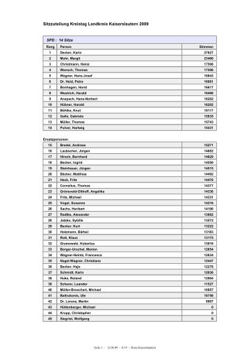 Sitzzuteilung Kreistag Landkreis Kaiserslautern 2009