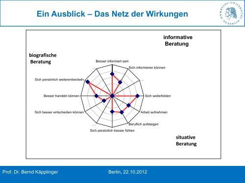 Wirkung und Nutzen von Bildungsberatung unter Betrachtung der ...