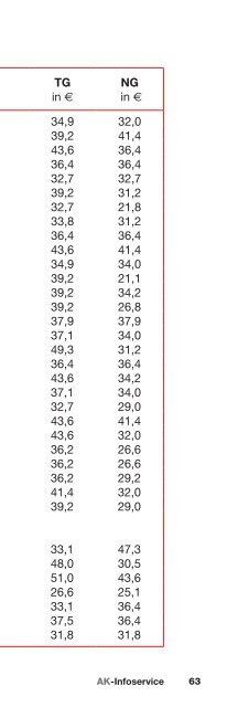 Steuer Sparen 2011 - AK - Niederösterreich - Arbeiterkammer