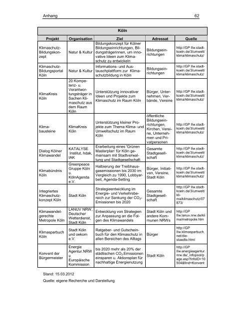 Das zivilgesellschaftliche Engagement in städtischer Klimapolitik.