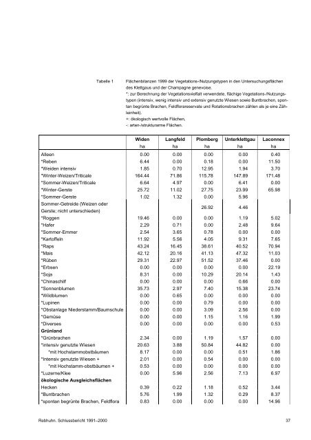 Rebhuhn. Schlussbericht 1991–2000 - BAFU