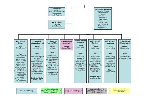 Organigramm der Stadtverwaltung Usingen - Stadt Usingen