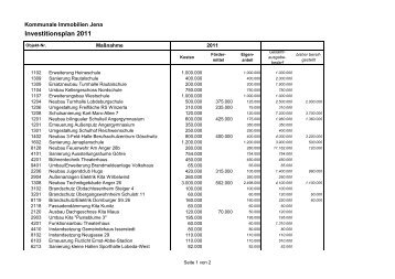 Investitionsplan 2011 - Kommunale Immobilien Jena