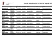 Adressliste der Mitglieder sortiert nach Ortschaften - BAP