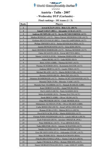 Final rankings - Tulln - 2007 Wednesday DYP