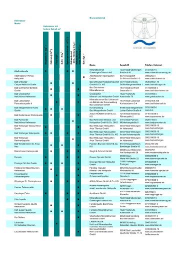 die Liste der Heilwässer herunterladen - Bild der Frau