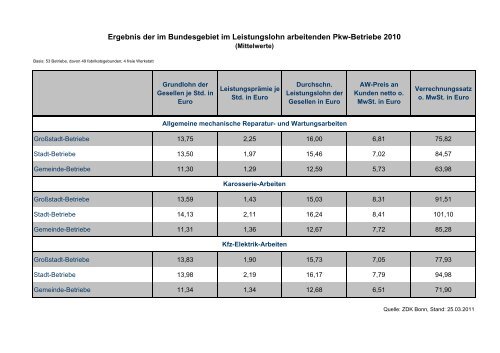 Am Betriebsvergleich über Stundenlöhne und ... - Kfz-Innung Stuttgart