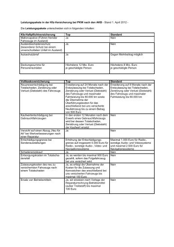 Leistungspakete in der Kfz-Versicherung bei PKW nach ... - Debeka