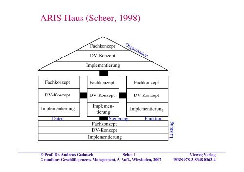 Aris Haus Scheer 1998