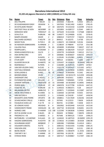 Barcelona International Result.xlsx - Racing Pigeon Post