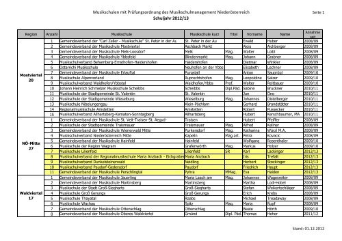 Musikschulen mit Prüfungsordnung 2012-13