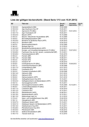 nach den 22 Zihlmann-Berufsfeldern sortiert - Was ist biz-berufsinfo