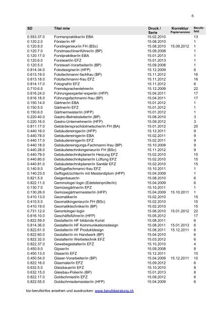 alphabetische Liste - Was ist biz-berufsinfo