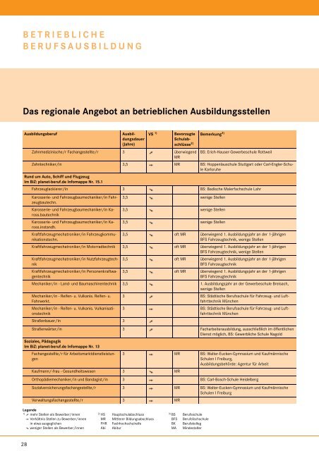 Infos zur Berufsausbildung - planet-beruf regional - Planet Beruf.de